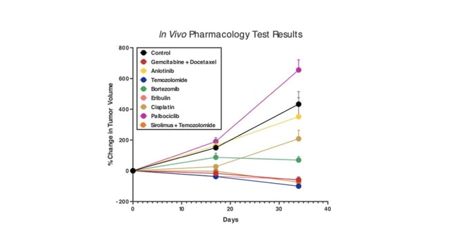 3 In Vivo Pharmacology Test Results