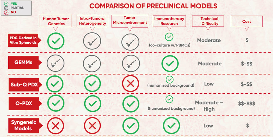 Comparison of Preclinical Models
