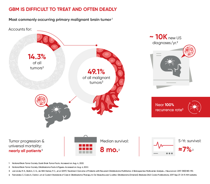 Certis Oncology Announces Presentation of Abstract at SNO Annual Meeting